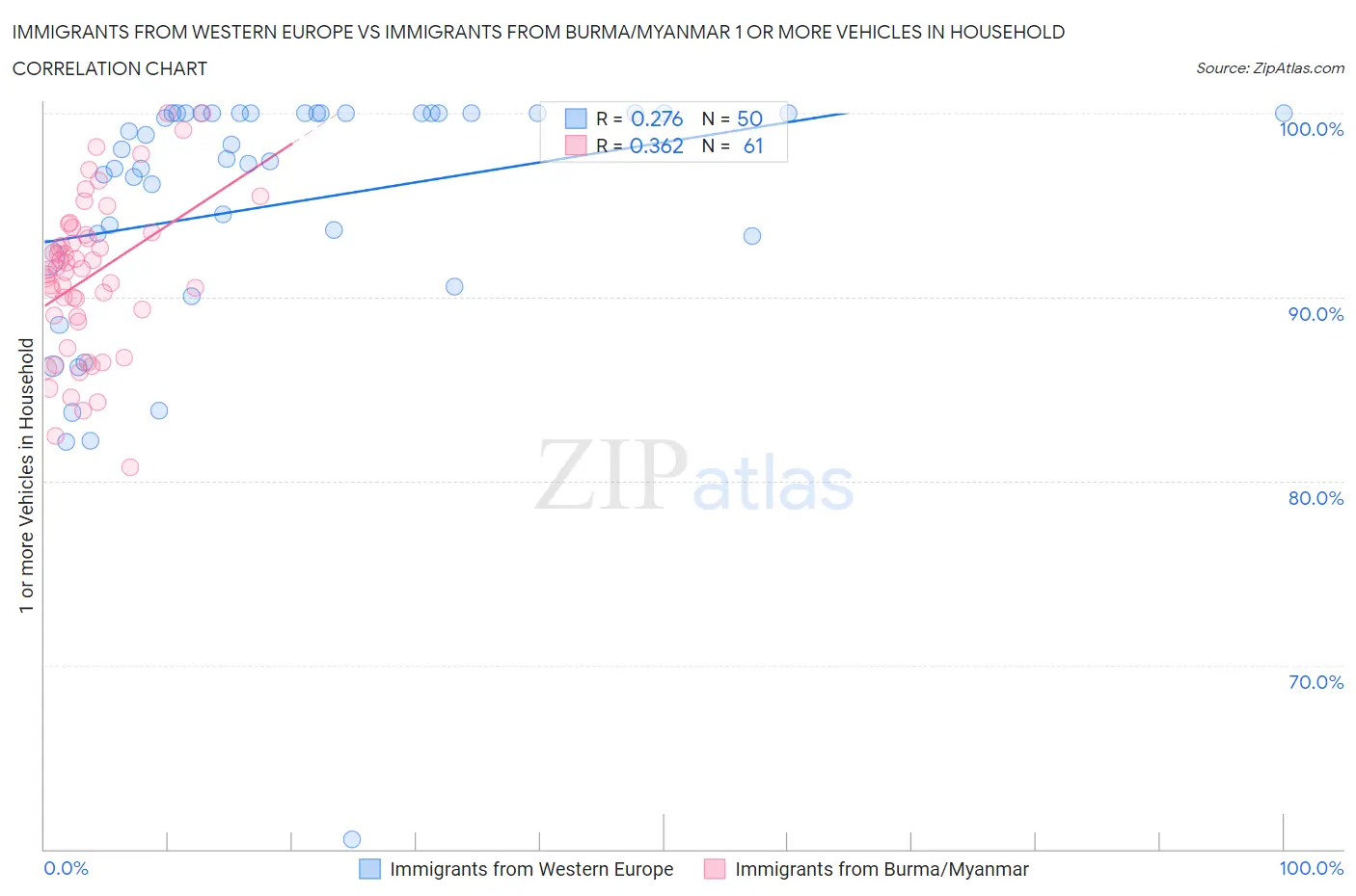 Immigrants from Western Europe vs Immigrants from Burma/Myanmar 1 or more Vehicles in Household