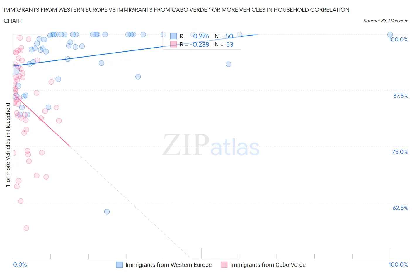 Immigrants from Western Europe vs Immigrants from Cabo Verde 1 or more Vehicles in Household
