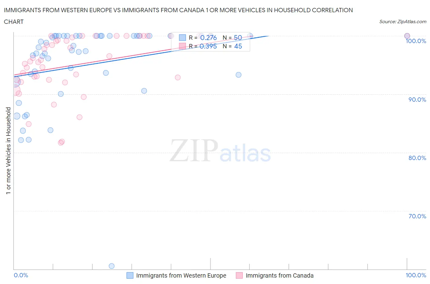 Immigrants from Western Europe vs Immigrants from Canada 1 or more Vehicles in Household