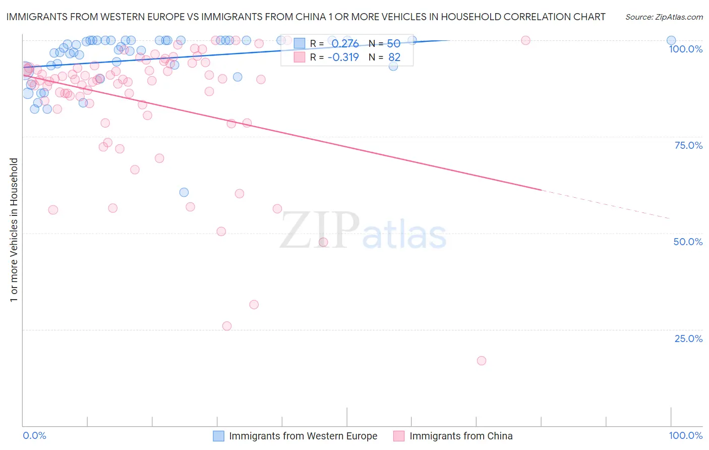Immigrants from Western Europe vs Immigrants from China 1 or more Vehicles in Household