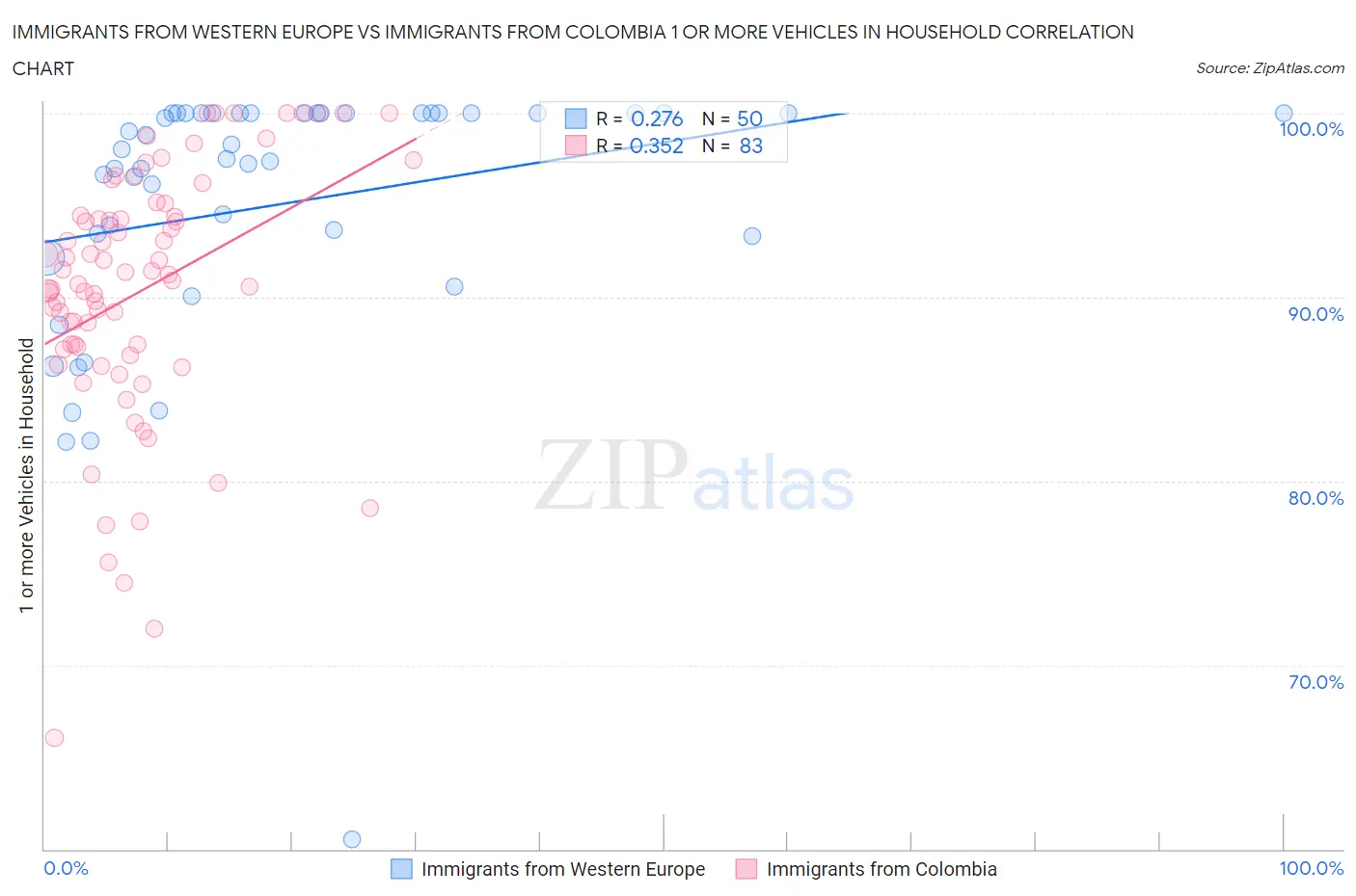 Immigrants from Western Europe vs Immigrants from Colombia 1 or more Vehicles in Household