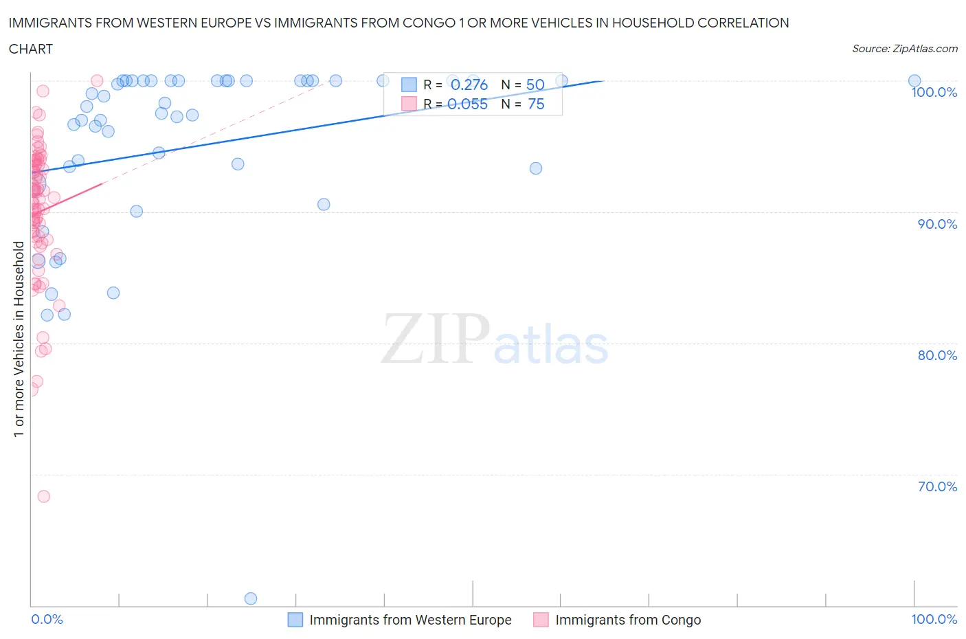 Immigrants from Western Europe vs Immigrants from Congo 1 or more Vehicles in Household