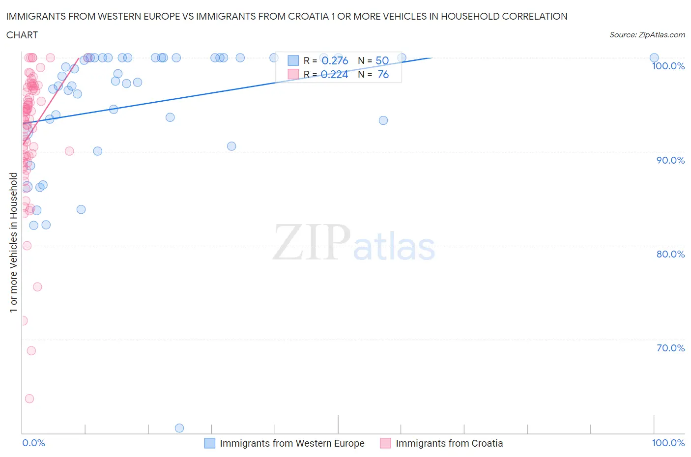 Immigrants from Western Europe vs Immigrants from Croatia 1 or more Vehicles in Household
