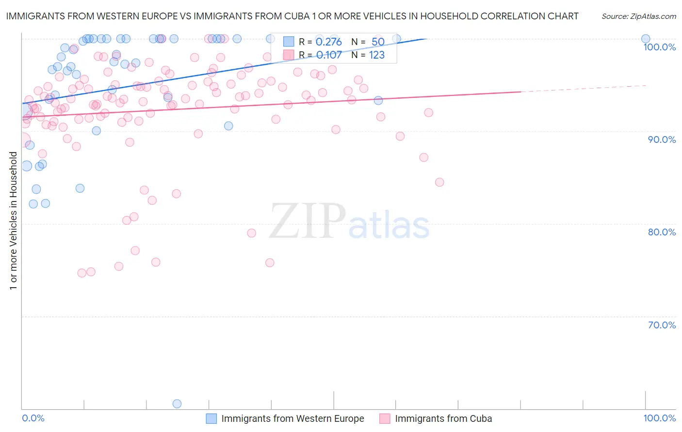 Immigrants from Western Europe vs Immigrants from Cuba 1 or more Vehicles in Household