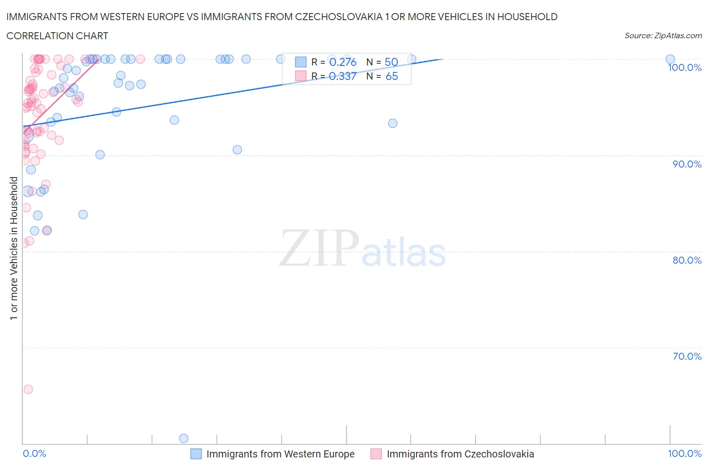 Immigrants from Western Europe vs Immigrants from Czechoslovakia 1 or more Vehicles in Household