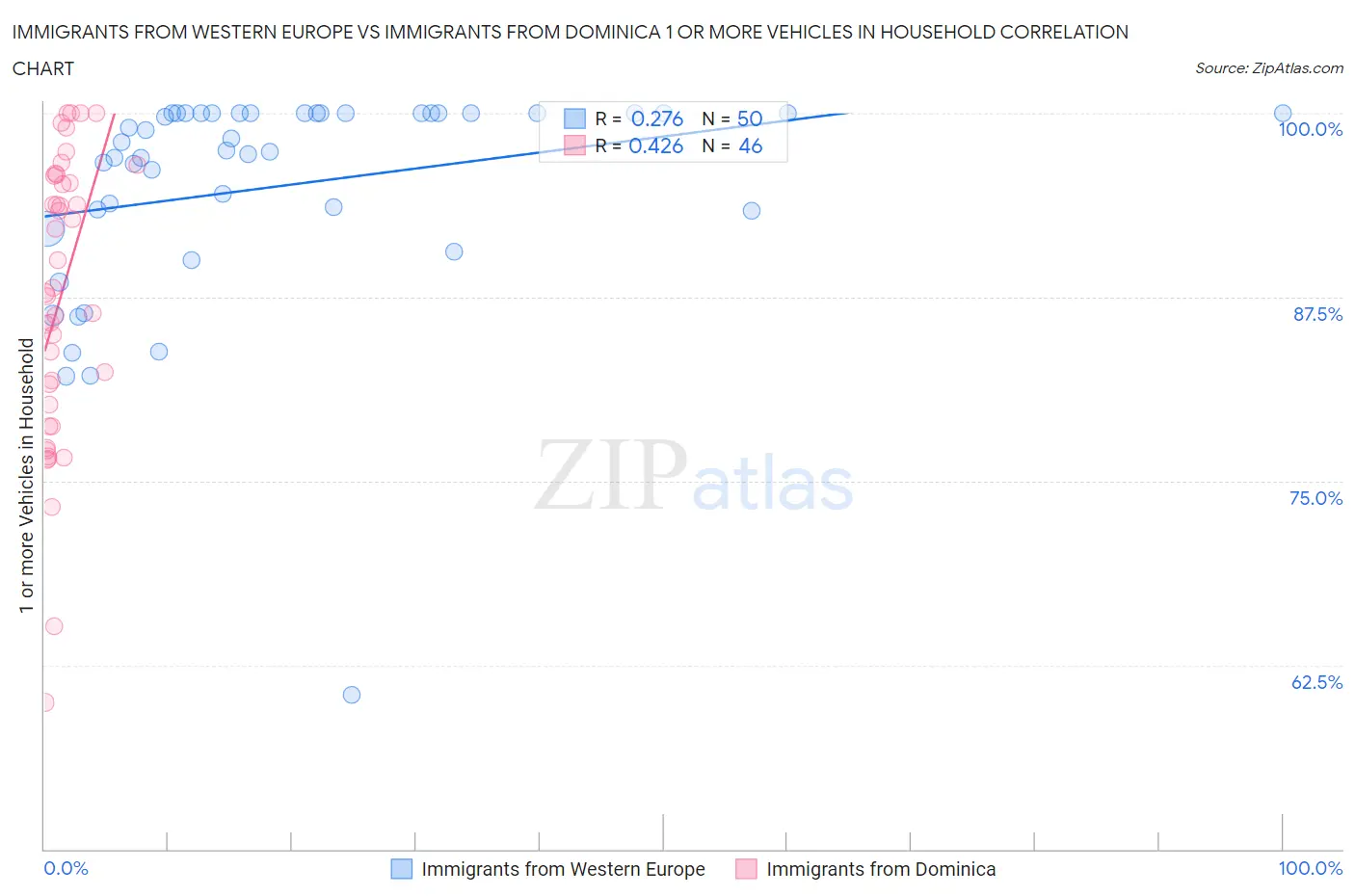Immigrants from Western Europe vs Immigrants from Dominica 1 or more Vehicles in Household
