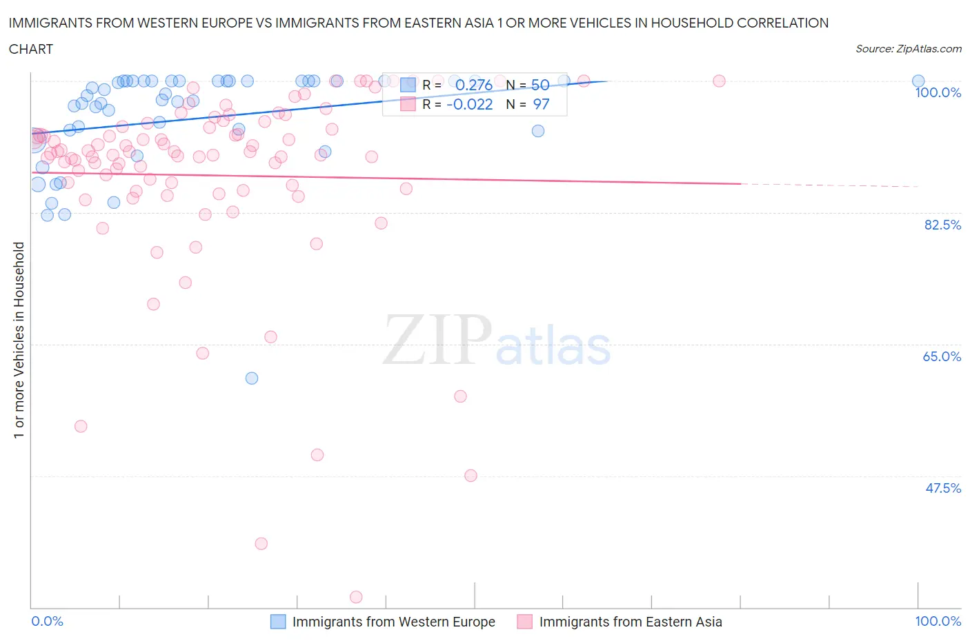 Immigrants from Western Europe vs Immigrants from Eastern Asia 1 or more Vehicles in Household