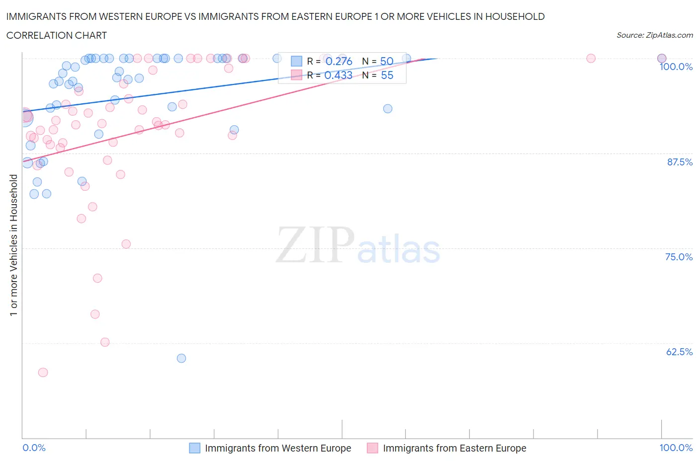 Immigrants from Western Europe vs Immigrants from Eastern Europe 1 or more Vehicles in Household