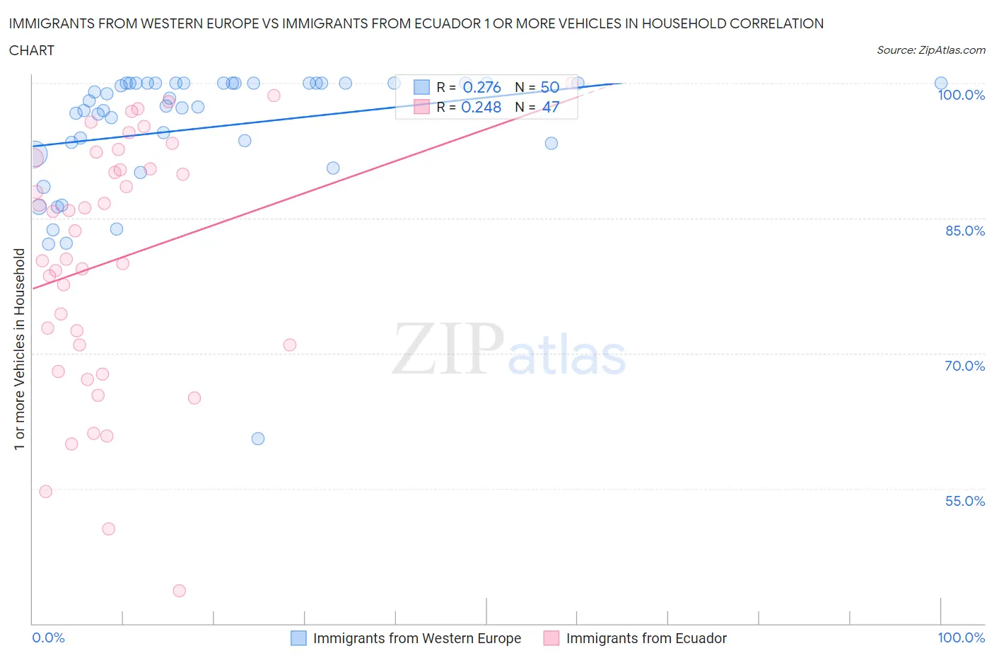 Immigrants from Western Europe vs Immigrants from Ecuador 1 or more Vehicles in Household