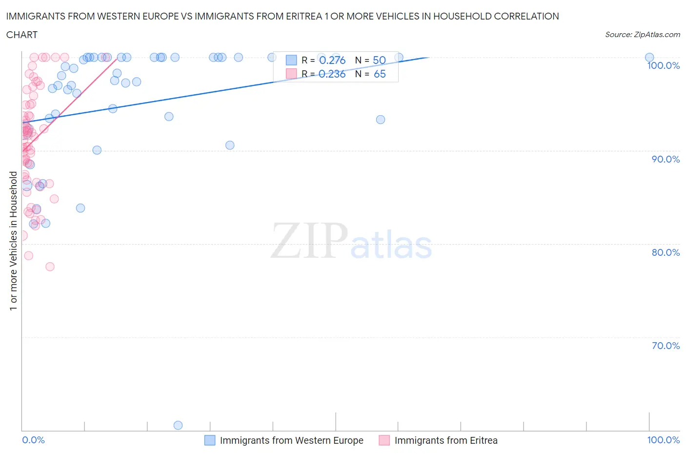 Immigrants from Western Europe vs Immigrants from Eritrea 1 or more Vehicles in Household