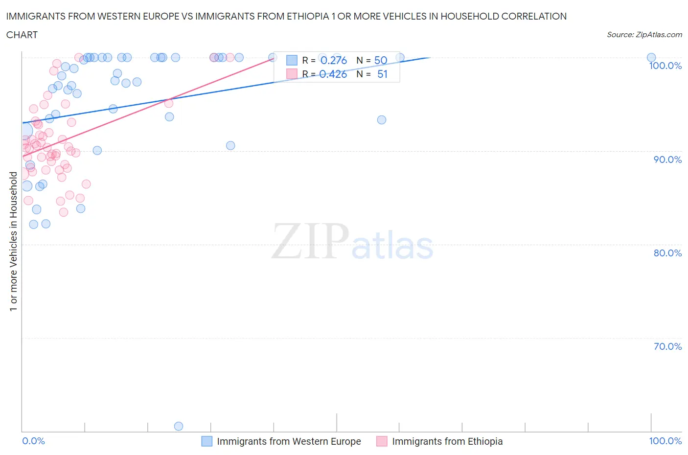 Immigrants from Western Europe vs Immigrants from Ethiopia 1 or more Vehicles in Household