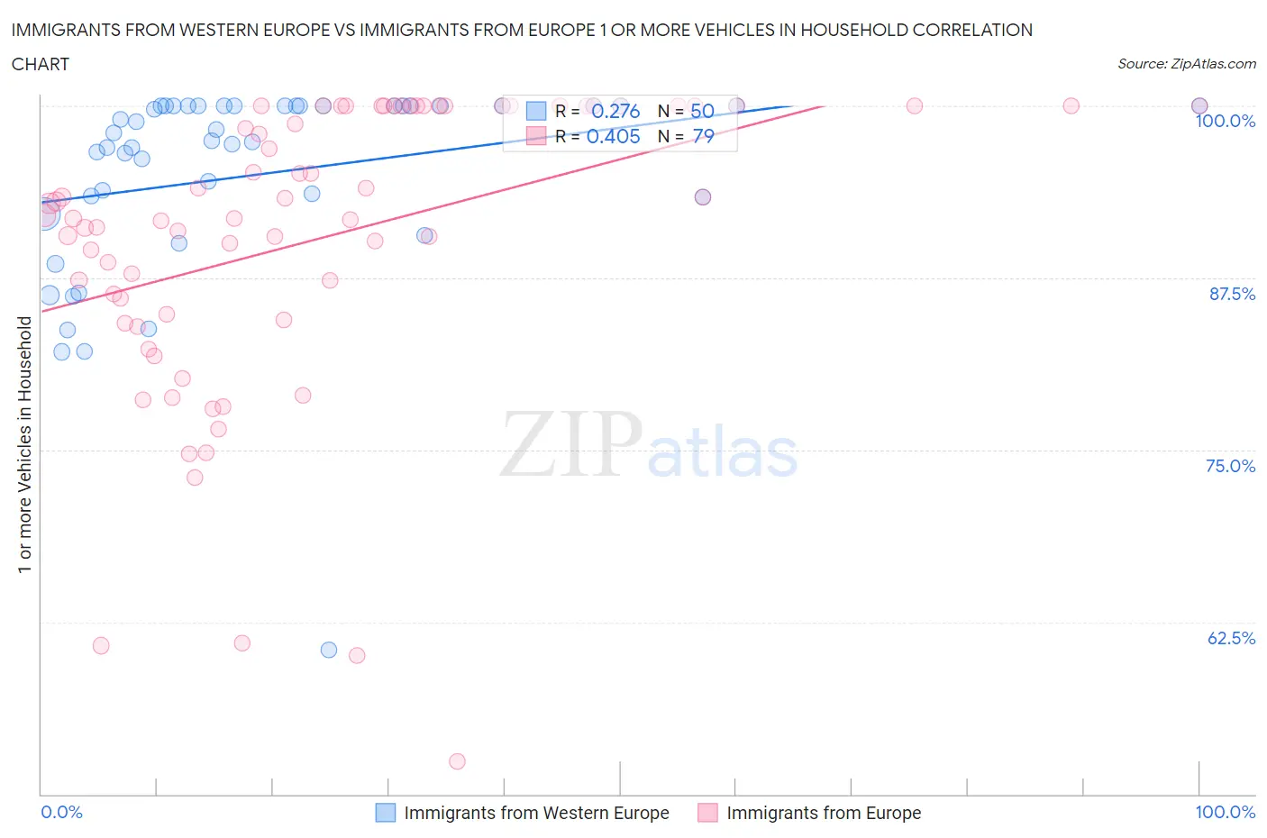 Immigrants from Western Europe vs Immigrants from Europe 1 or more Vehicles in Household