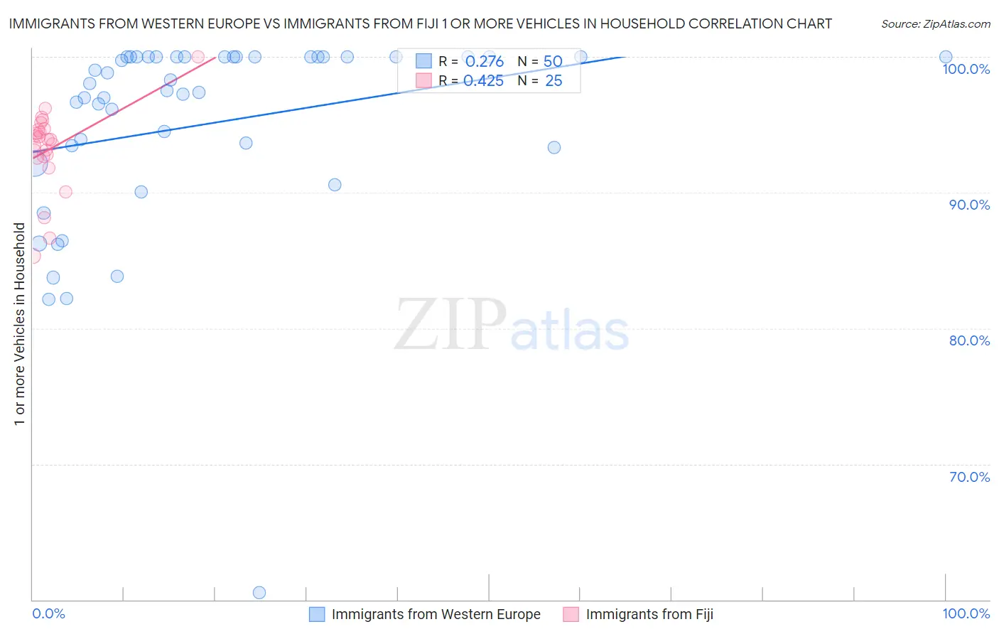 Immigrants from Western Europe vs Immigrants from Fiji 1 or more Vehicles in Household
