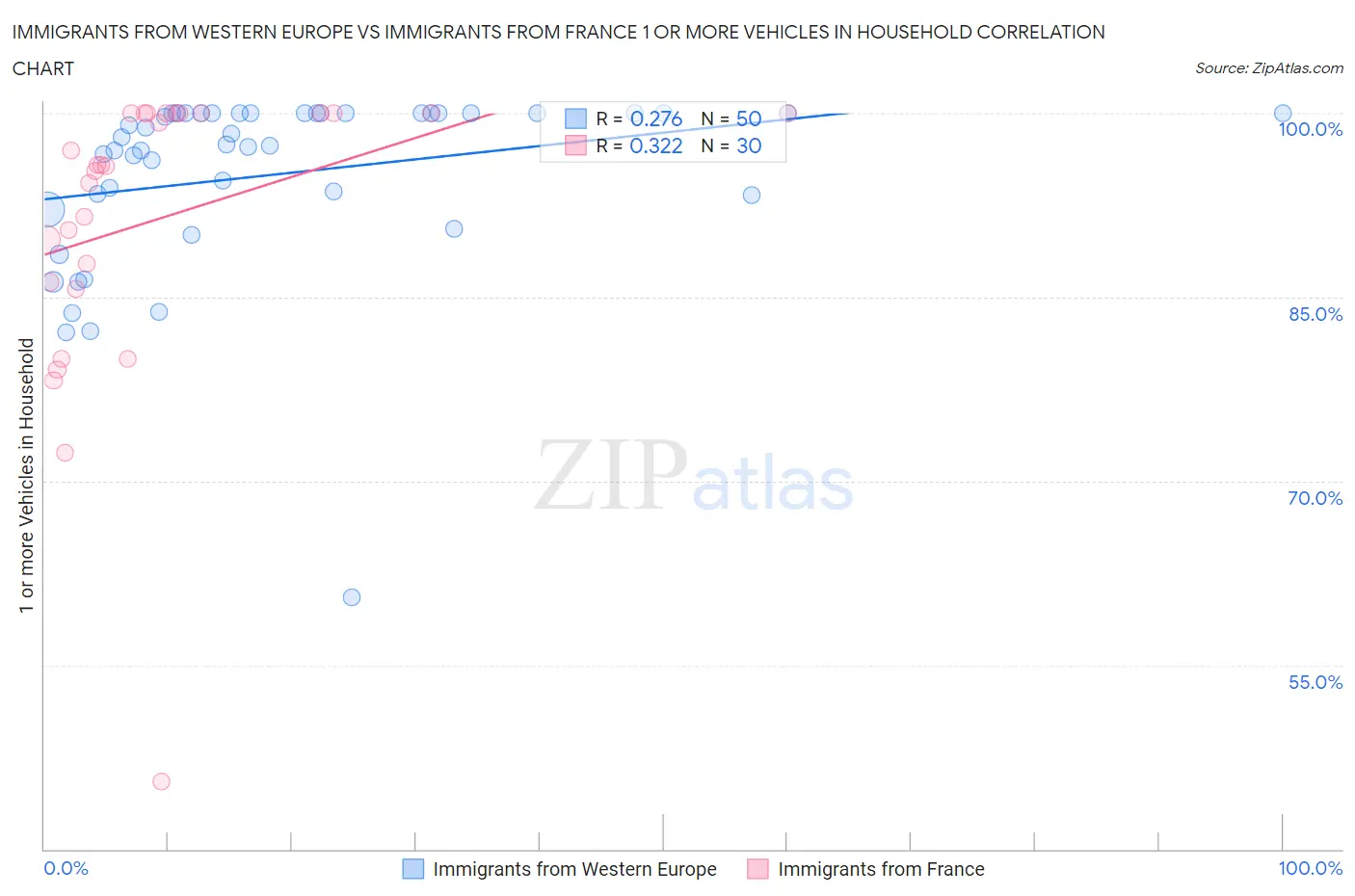 Immigrants from Western Europe vs Immigrants from France 1 or more Vehicles in Household