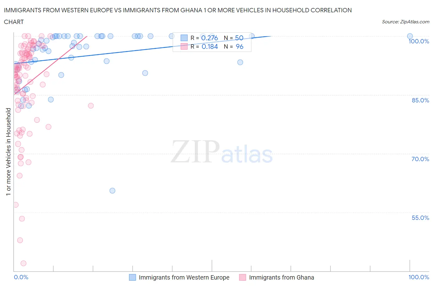 Immigrants from Western Europe vs Immigrants from Ghana 1 or more Vehicles in Household