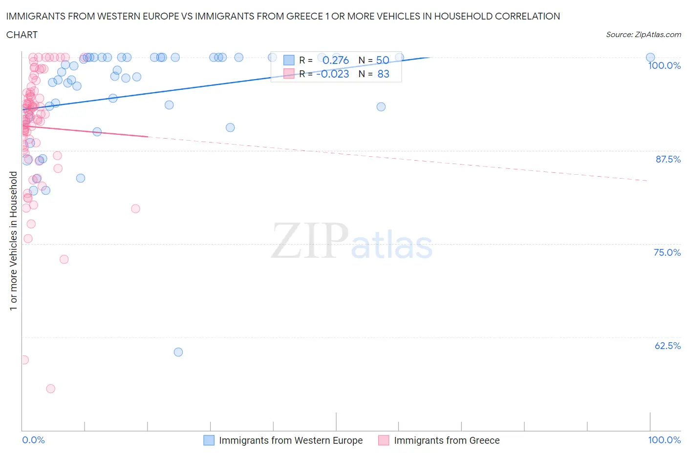 Immigrants from Western Europe vs Immigrants from Greece 1 or more Vehicles in Household