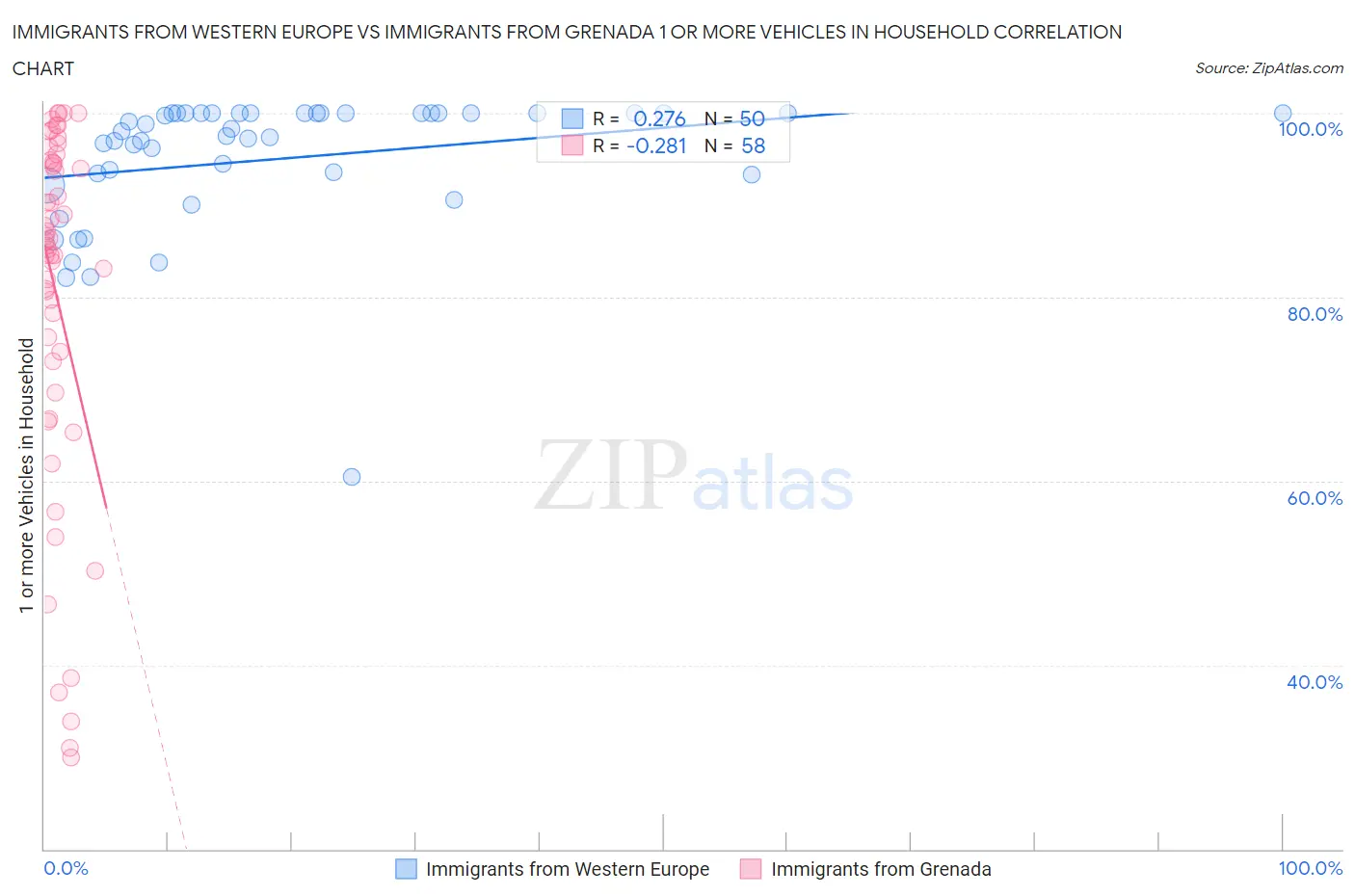 Immigrants from Western Europe vs Immigrants from Grenada 1 or more Vehicles in Household