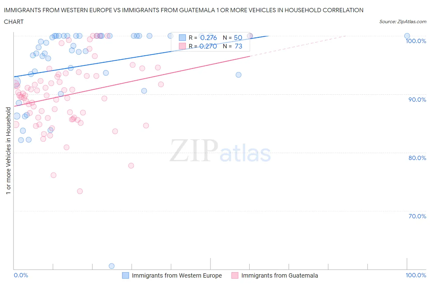Immigrants from Western Europe vs Immigrants from Guatemala 1 or more Vehicles in Household