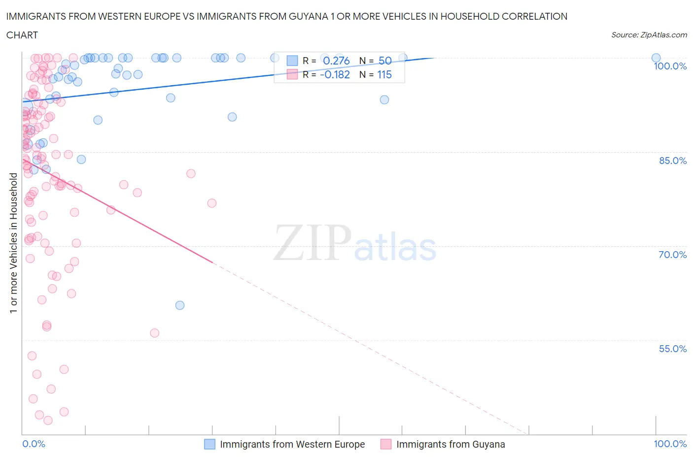 Immigrants from Western Europe vs Immigrants from Guyana 1 or more Vehicles in Household
