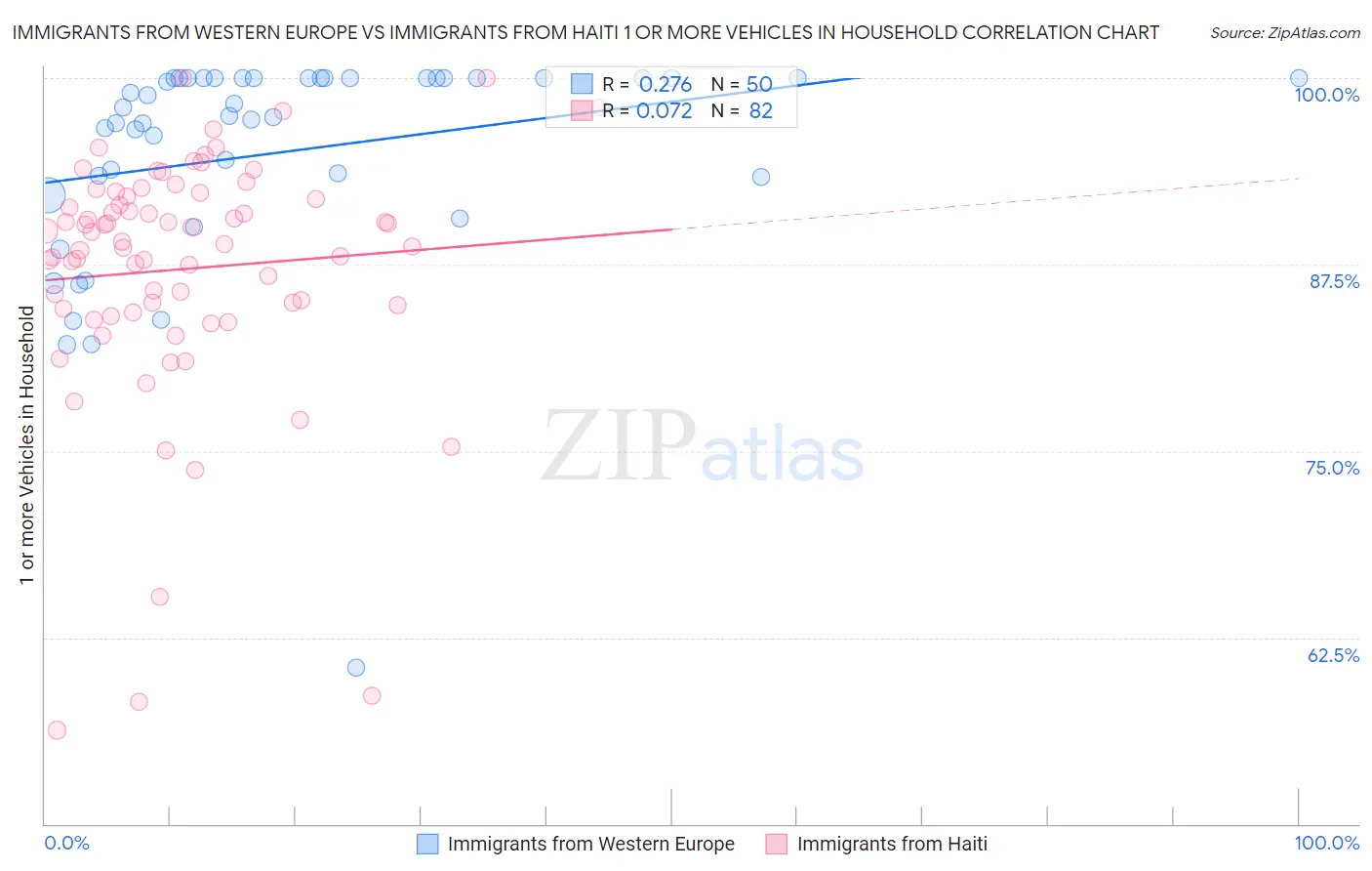 Immigrants from Western Europe vs Immigrants from Haiti 1 or more Vehicles in Household