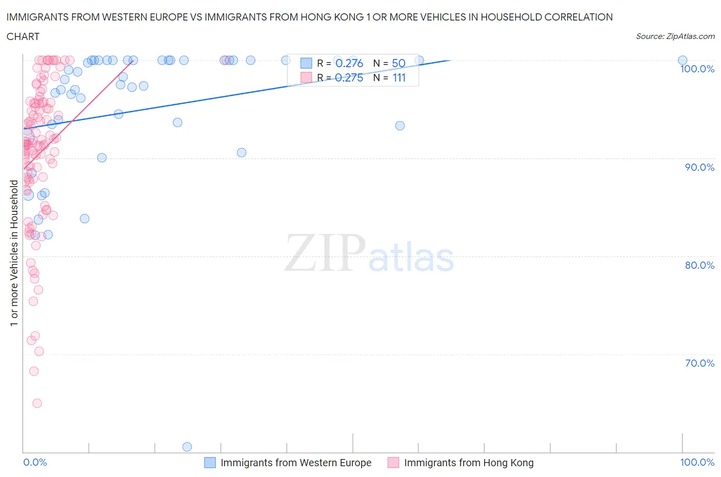 Immigrants from Western Europe vs Immigrants from Hong Kong 1 or more Vehicles in Household