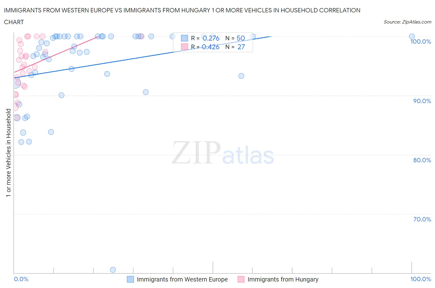 Immigrants from Western Europe vs Immigrants from Hungary 1 or more Vehicles in Household