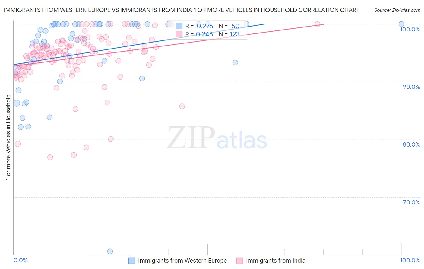 Immigrants from Western Europe vs Immigrants from India 1 or more Vehicles in Household