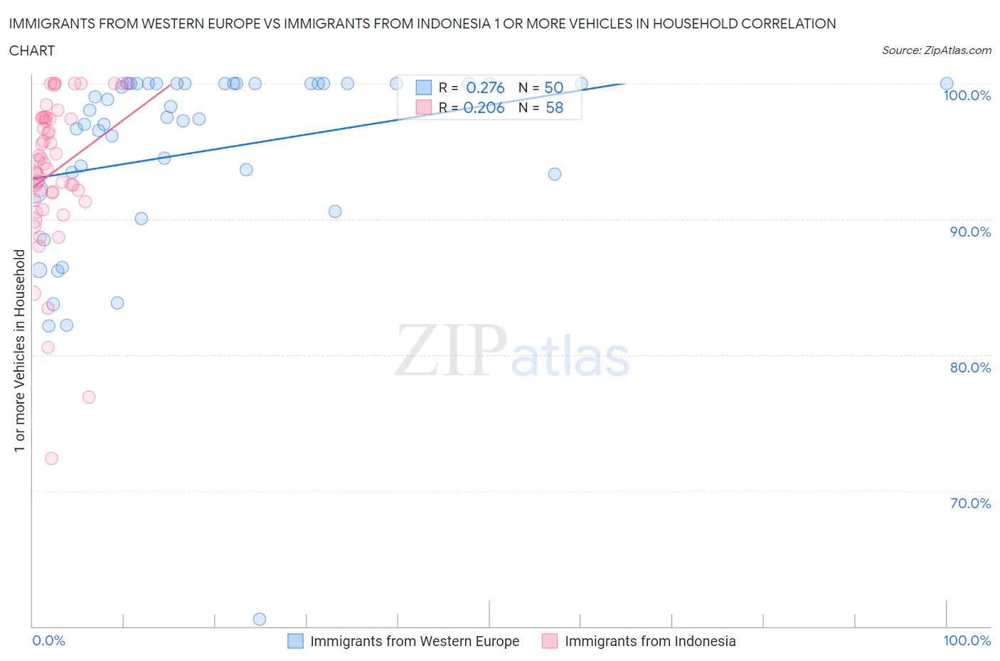 Immigrants from Western Europe vs Immigrants from Indonesia 1 or more Vehicles in Household