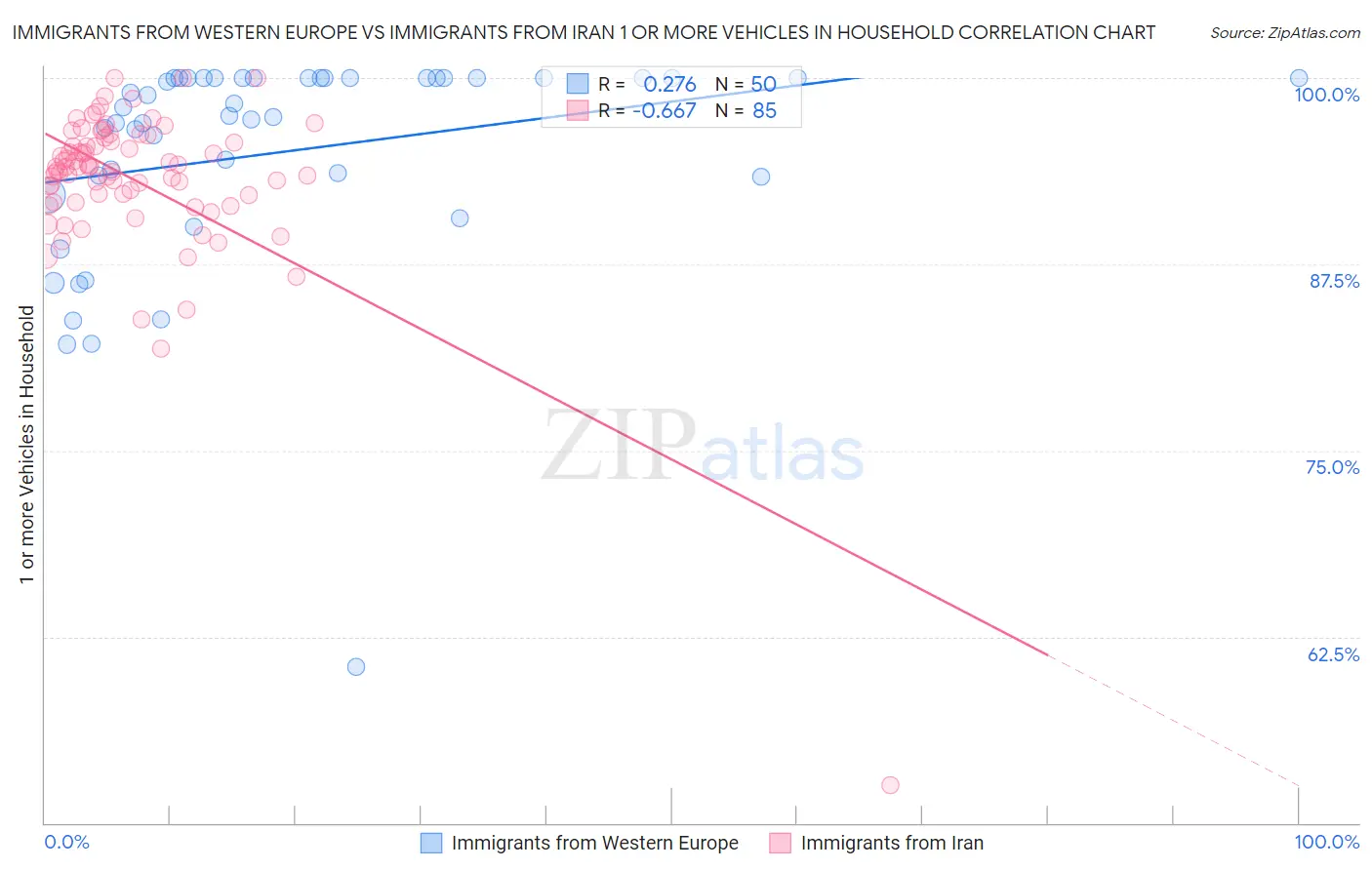 Immigrants from Western Europe vs Immigrants from Iran 1 or more Vehicles in Household