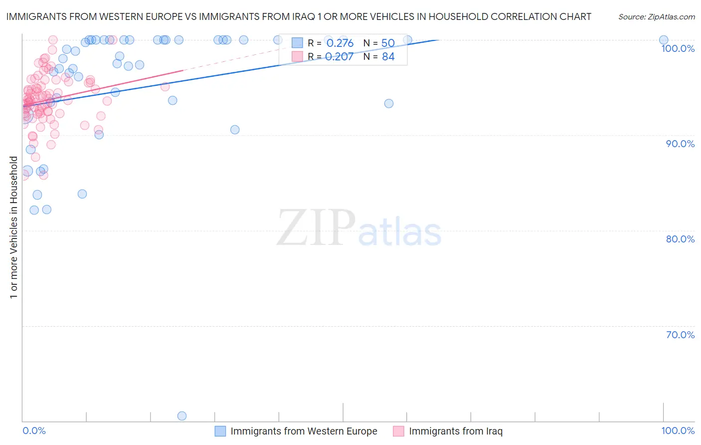 Immigrants from Western Europe vs Immigrants from Iraq 1 or more Vehicles in Household