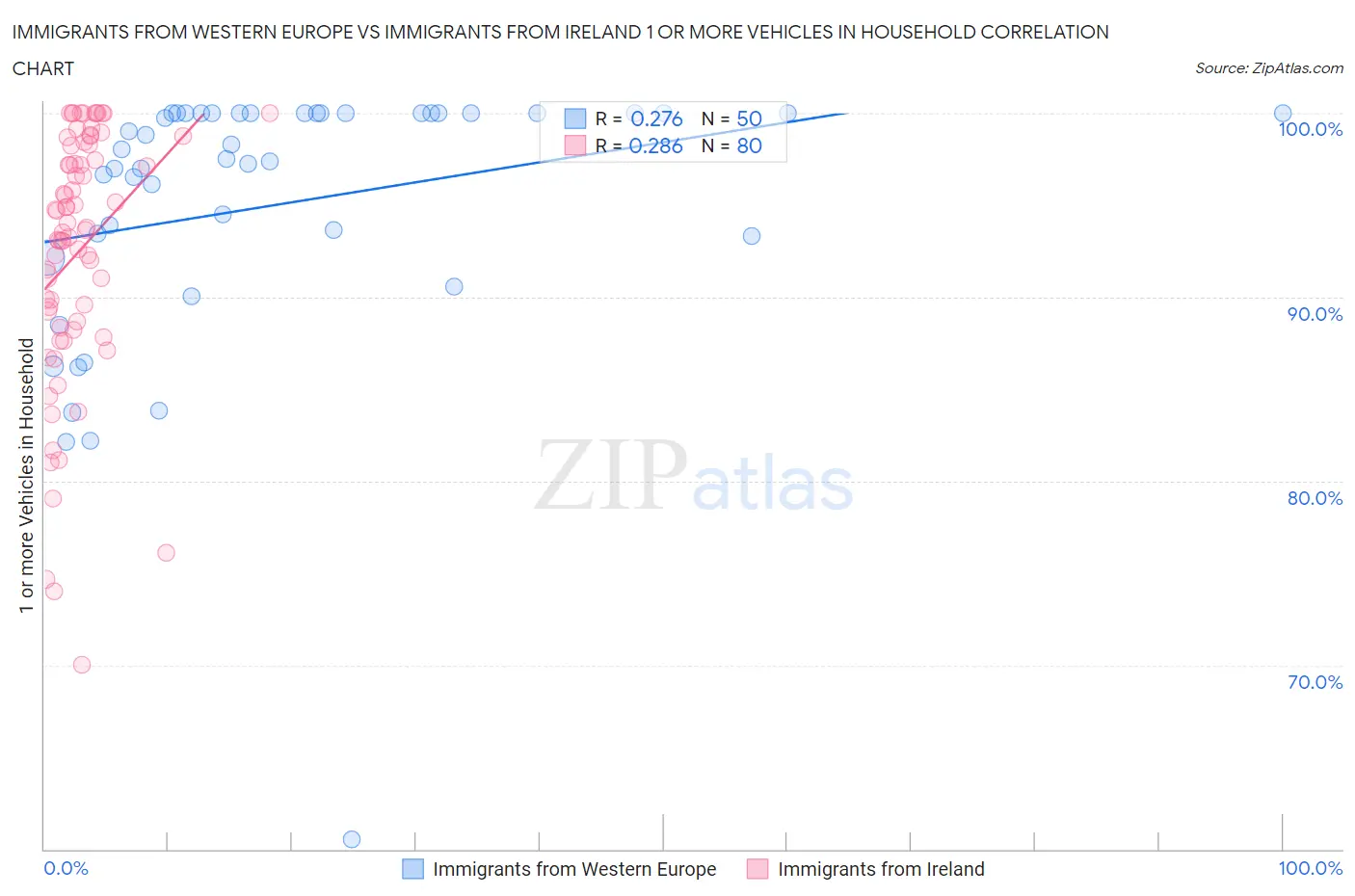 Immigrants from Western Europe vs Immigrants from Ireland 1 or more Vehicles in Household