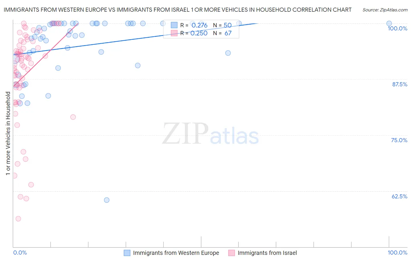 Immigrants from Western Europe vs Immigrants from Israel 1 or more Vehicles in Household