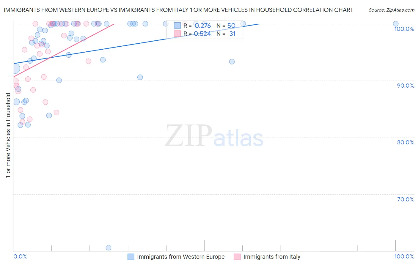 Immigrants from Western Europe vs Immigrants from Italy 1 or more Vehicles in Household