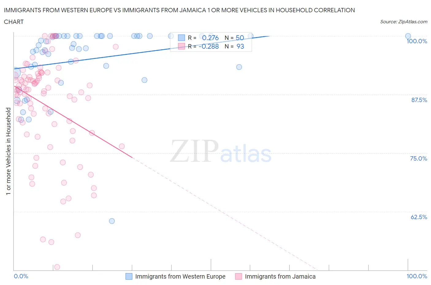 Immigrants from Western Europe vs Immigrants from Jamaica 1 or more Vehicles in Household