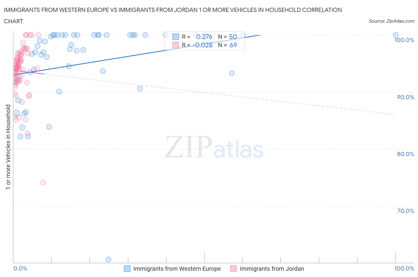 Immigrants from Western Europe vs Immigrants from Jordan 1 or more Vehicles in Household