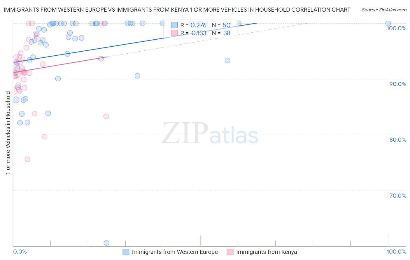 Immigrants from Western Europe vs Immigrants from Kenya 1 or more Vehicles in Household