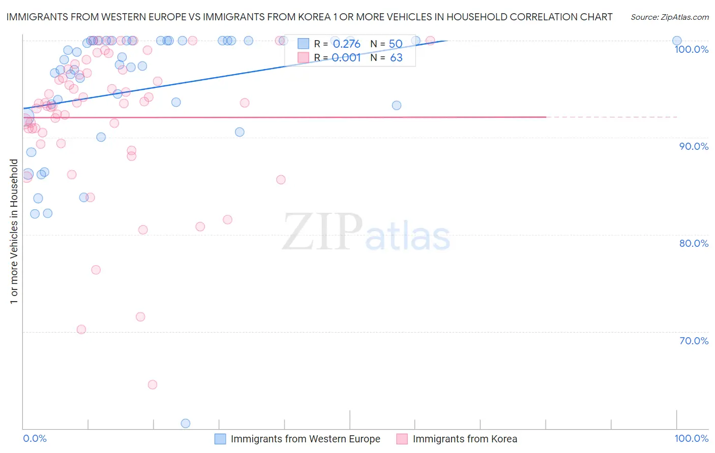 Immigrants from Western Europe vs Immigrants from Korea 1 or more Vehicles in Household