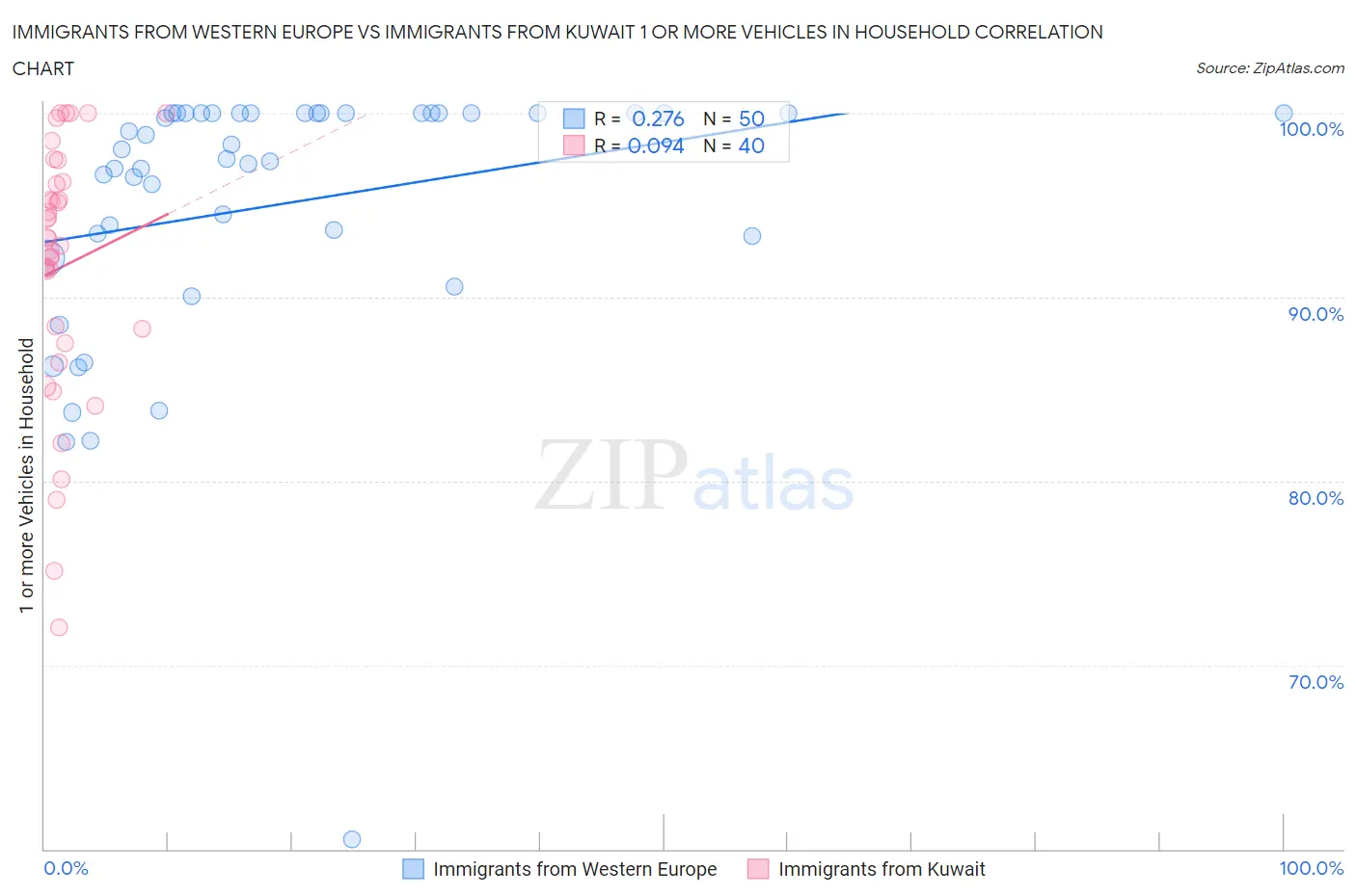 Immigrants from Western Europe vs Immigrants from Kuwait 1 or more Vehicles in Household