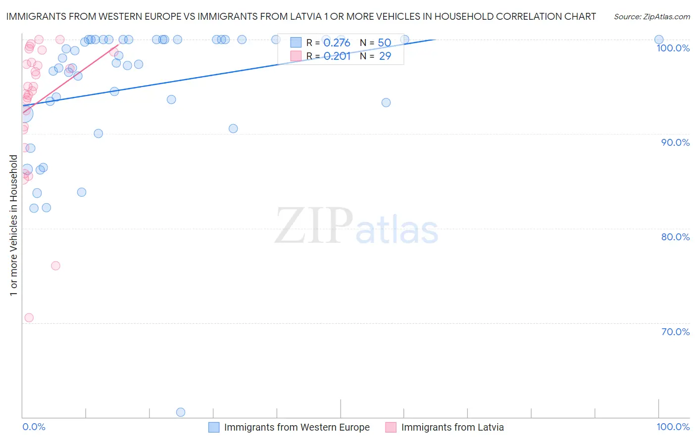 Immigrants from Western Europe vs Immigrants from Latvia 1 or more Vehicles in Household