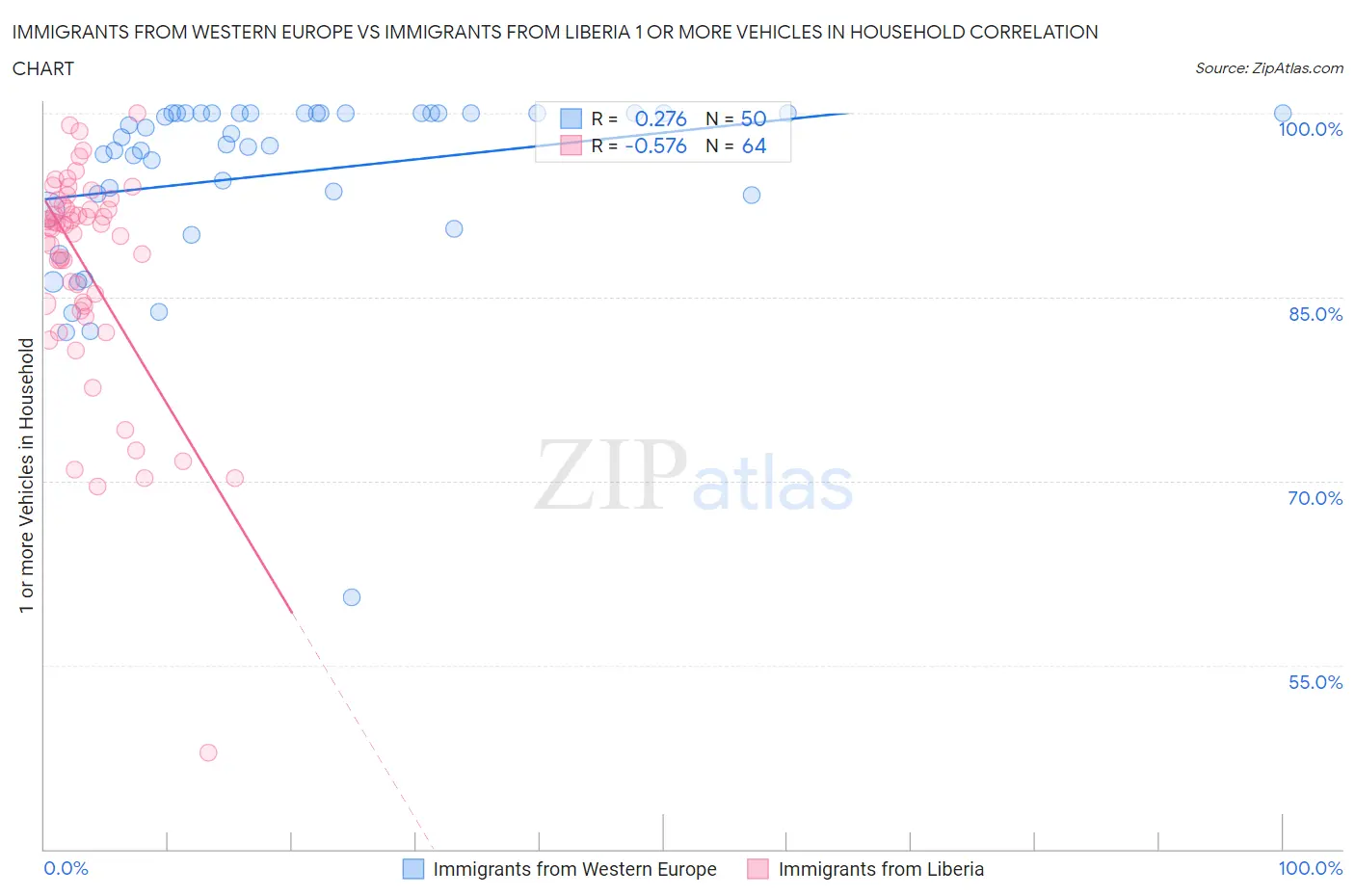 Immigrants from Western Europe vs Immigrants from Liberia 1 or more Vehicles in Household