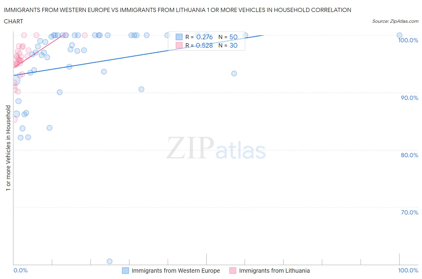 Immigrants from Western Europe vs Immigrants from Lithuania 1 or more Vehicles in Household