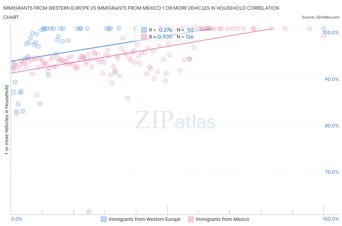 Immigrants from Western Europe vs Immigrants from Mexico 1 or more Vehicles in Household
