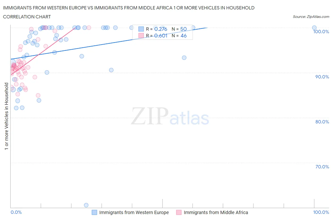 Immigrants from Western Europe vs Immigrants from Middle Africa 1 or more Vehicles in Household