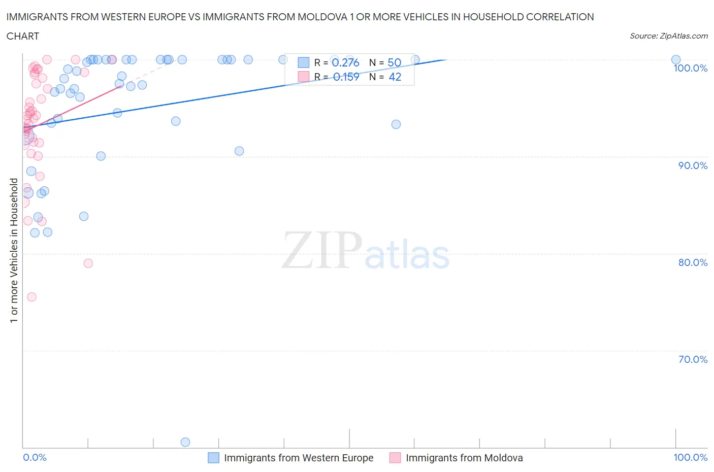 Immigrants from Western Europe vs Immigrants from Moldova 1 or more Vehicles in Household