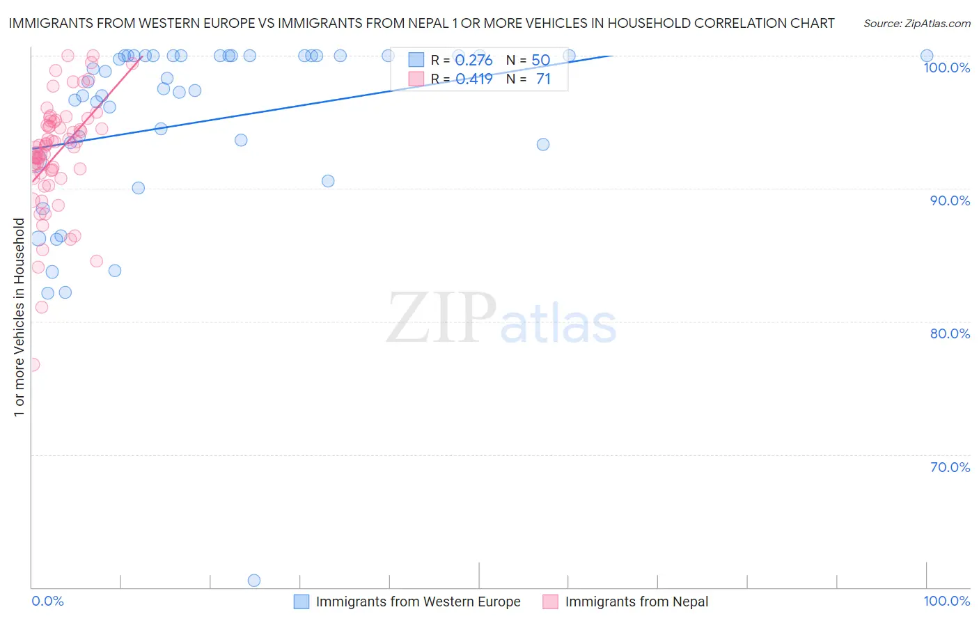 Immigrants from Western Europe vs Immigrants from Nepal 1 or more Vehicles in Household