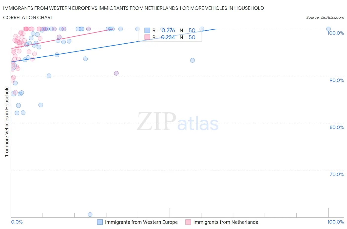Immigrants from Western Europe vs Immigrants from Netherlands 1 or more Vehicles in Household