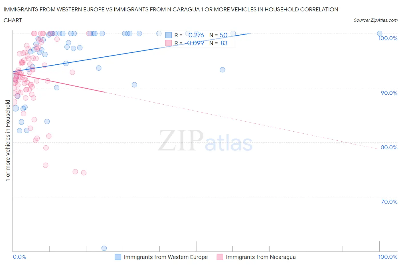 Immigrants from Western Europe vs Immigrants from Nicaragua 1 or more Vehicles in Household