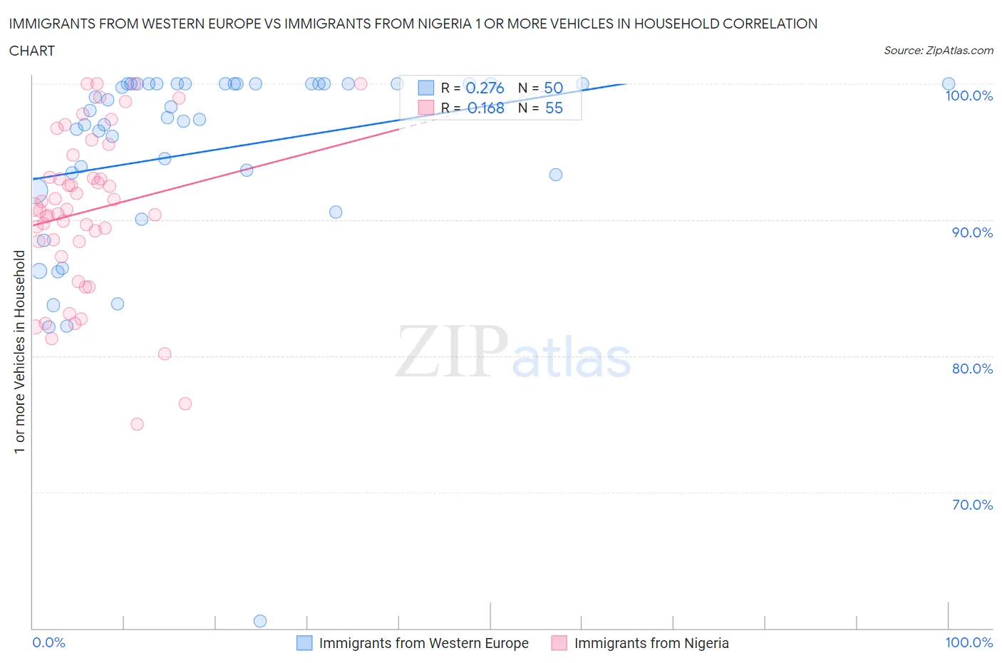 Immigrants from Western Europe vs Immigrants from Nigeria 1 or more Vehicles in Household