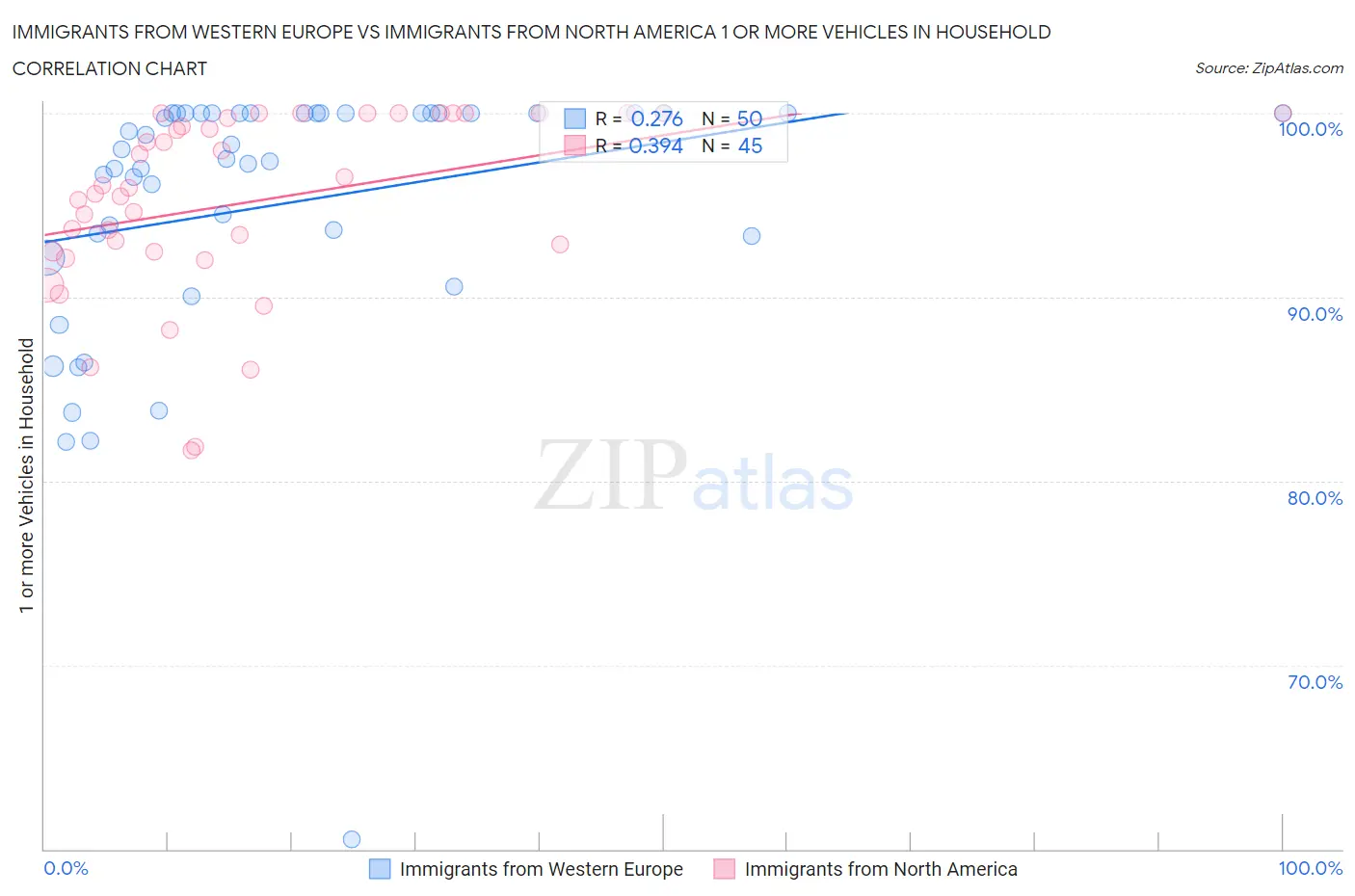 Immigrants from Western Europe vs Immigrants from North America 1 or more Vehicles in Household