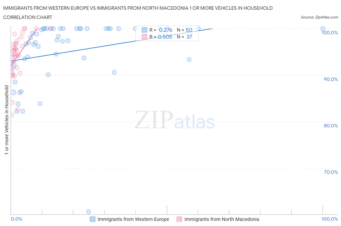 Immigrants from Western Europe vs Immigrants from North Macedonia 1 or more Vehicles in Household
